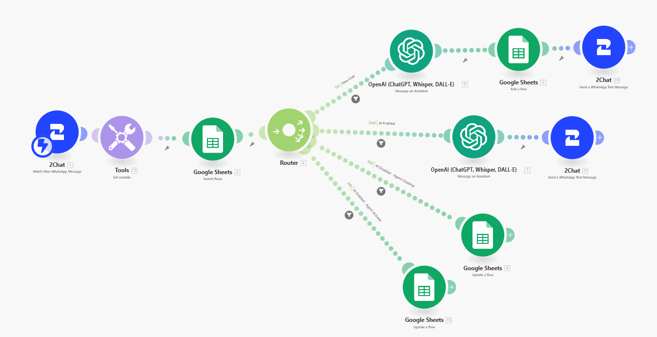 WhatsApp Chatbot Combining OpenAI Assistant with Google Sheets and Human Participation